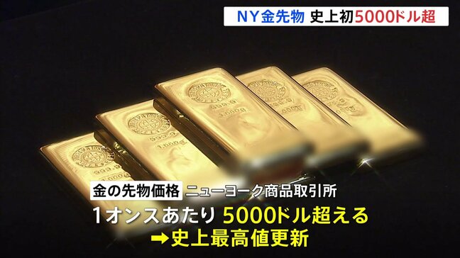 NY金先物 初めて5000ドル超える　グリーンランド領有めぐる対立や中東情勢の悪化で地政学リスク意識|TBS NEWS DIG