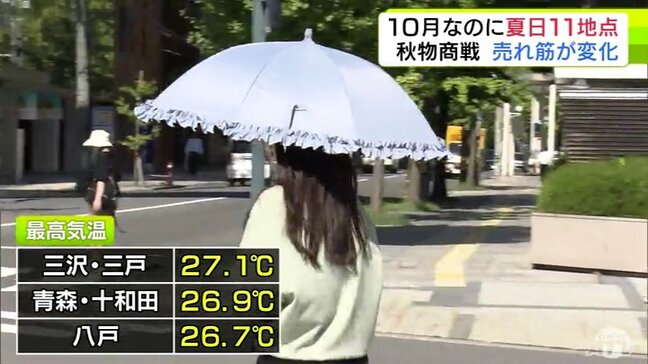 「異常ですよね…」秋なのに… 青森県内で『夏』思わせる暑さ続く 3日の最高気温は三沢市・三戸町が27.1℃など11地点で「夏日」に 街の人も「まだ衣替えができない…」洋服店にも影響が|TBS NEWS DIG
