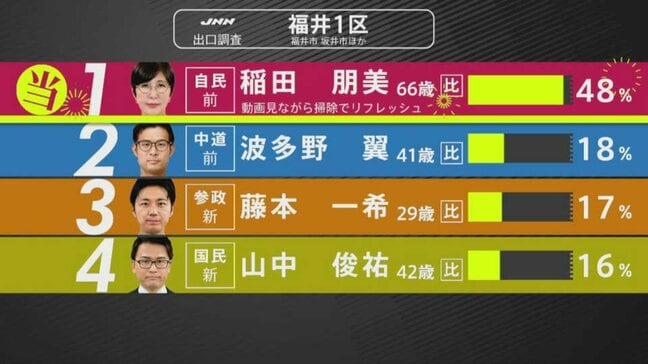 【選挙速報】衆議院選挙 福井1区で自民・稲田朋美氏の当選確実|TBS NEWS DIG