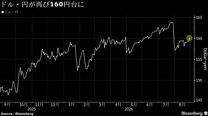 円が再び160円突破、介入再開への警戒強まる－焦点は161－163円台