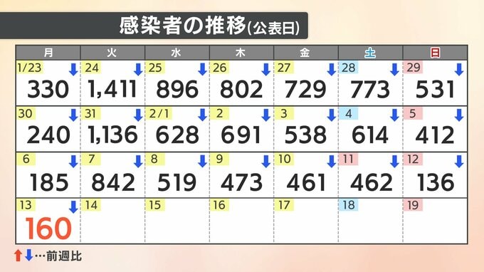 【速報値】新型コロナ 愛媛県内で新たに160人の感染確認　|　愛媛のニュース - Nスタえひめ｜あいテレビは6チャンネル
