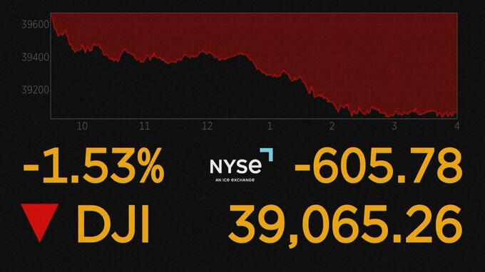 NY株価600ドル超↓　今年最大の下げ幅　資金繰り悪化見通しの航空機大手ボーイング売り注文膨らむ