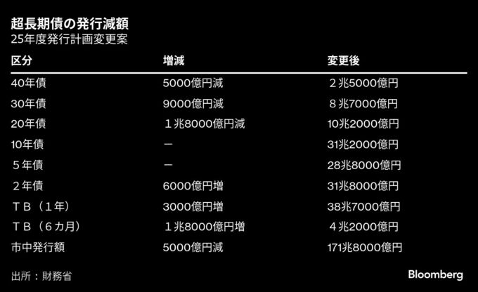 超長期債の売り圧力に一服感－財務省の減額対応に中東情勢緊迫が加勢