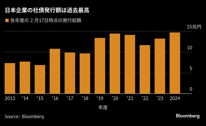 日本経済の大転換が社債市場を活性化、金利上昇に備え企業急ぐ