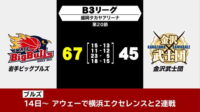 岩手ビッグブルズが金沢に67‐45で勝利　バスケットボールB3リーグ　|　IBC NEWS | IBC岩手放送