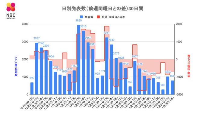 【長崎】800人が新型コロナ陽性 死者 5人　|　長崎のニュース | 天気 | NBC長崎放送