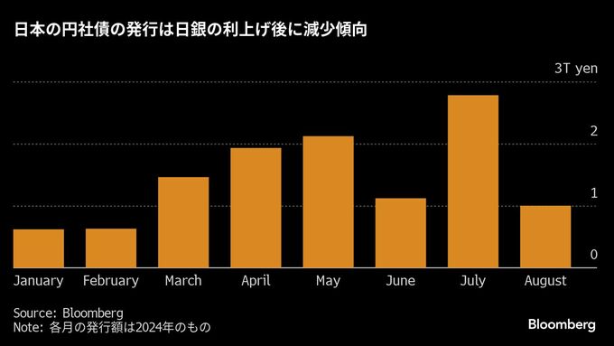 日本の社債発行に陰り、市場のボラティリティー上昇を警戒