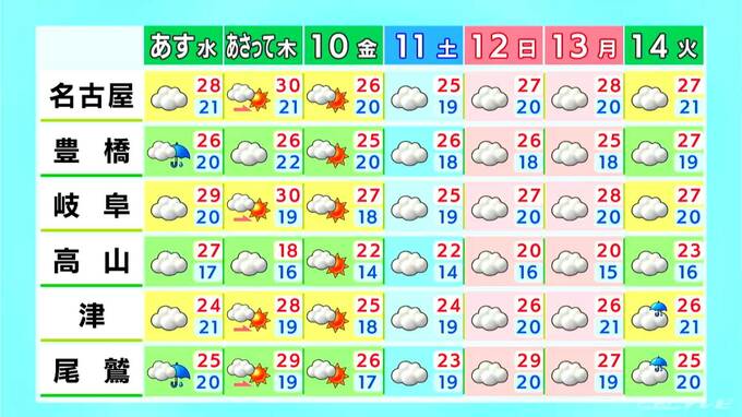台風22号 日本への影響は？ きょうの東海地方は所々で雨も… 木曜日には晴れ間が戻り名古屋･岐阜では真夏日予想 愛知･岐阜･三重の天気予報（10/7 昼）|TBS NEWS DIG