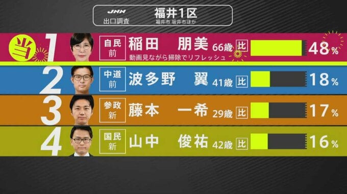 【選挙速報】衆議院選挙 福井1区で自民・稲田朋美氏の当選確実|TBS NEWS DIG