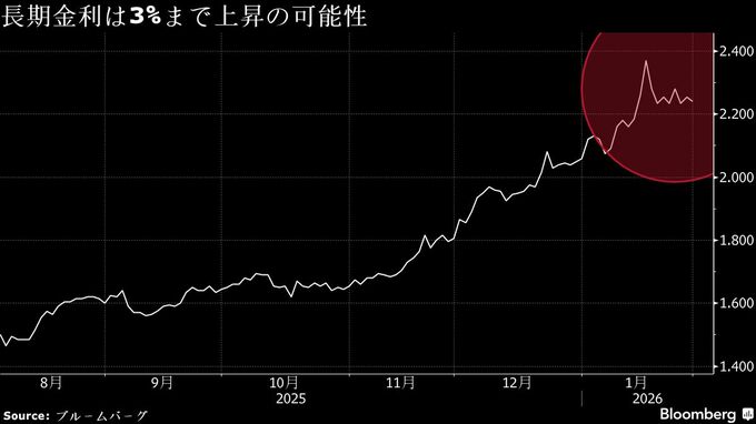 富国生命、国債残高増額計画は未達の可能性－年度内に金利上昇リスク