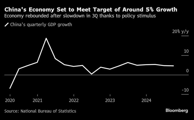 中国主席、24年ＧＤＰ成長率目標の達成示唆－５％前後と予想