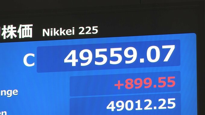 【速報】日経平均株価 899円上昇で取引終了　一時1000円超上昇も