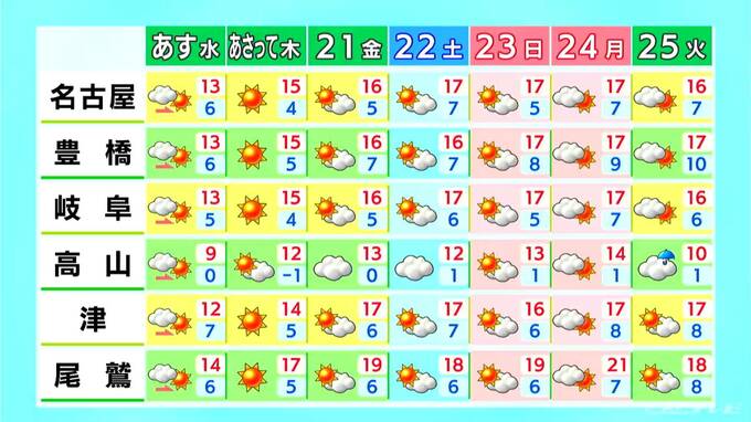 最高気温は名古屋･岐阜で14℃予想 12月上旬並みの寒さに 夜は冷え込みが強まる見込み 愛知･岐阜･三重の天気予報（11/18 昼）　|　名古屋・愛知・岐阜・三重のニュース【CBC news】 | CBC web