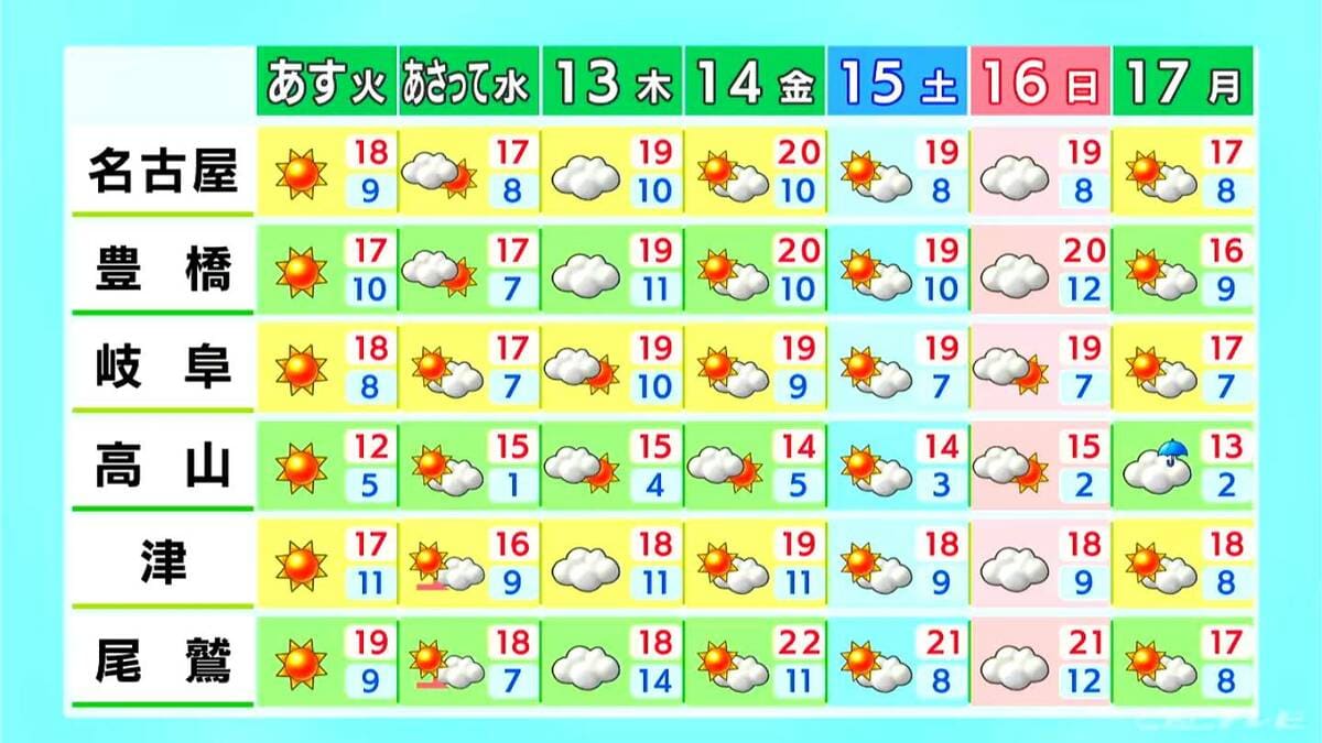 予想最高気温は名古屋･岐阜･津で19℃前後 北風が冷たく夜の冷え込みに注意 愛知･岐阜･三重の天気予報（11/10 昼）