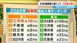 テスラ本格輸入開始 改めて愛知・三河港の実力がスゴイ…33年連続輸入車数トップの理由は?1周約80キロの巨大な敷地|TBS NEWS DIG