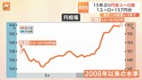 金利「引き上げ」欧米と「上げない」日本で円安さらに拡大か 1ユーロ=157円台 「リーマンショック以来」の円安ユーロ高|TBS NEWS DIG