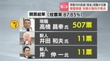 【核のごみ】調査の推進を訴えた現職が圧勝　次の段階「概要調査」は鈴木直道知事の意向が焦点に|TBS NEWS DIG