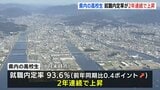 広島の高校生の内定率93.6%　2年連続で上昇、深刻な人手不足で企業の採用意欲高く　|　RCC NEWS | 広島ニュース | RCC中国放送