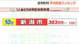 新潟市は10位で、粟島浦村が2位… じゃあ1番豊かな自治体は?「市町村民所得ランキング」新潟県|TBS NEWS DIG