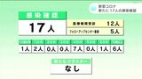 新型コロナ 高知県内で17人の感染確認 | 高知のニュース・天気|KUTV NEWS | KUTVテレビ高知