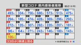 新型コロナ感染者１０６人　３３日ぶりに前週を上回る　山梨県　|　山梨のニュース | ＵＴＹテレビ山梨