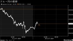 円は対ドルで一時151円台後半に下落、前日急伸の反動や実需ドル買い| TBS CROSS DIG with Bloomberg