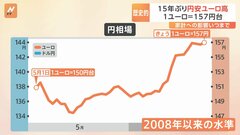 金利「引き上げ」欧米と「上げない」日本で円安さらに拡大か 1ユーロ＝157円台 「リーマンショック以来」の円安ユーロ高| TBS CROSS DIG with Bloomberg