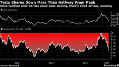 底値見えぬテスラ株、マスク氏のファンも逃げ腰－200ドル割れ予想も| TBS CROSS DIG with Bloomberg