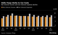 ウェルズ・ファーゴ、１－３月の純金利収入は予想下回る－費用は減少| TBS CROSS DIG with Bloomberg