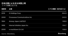 米ナスダック、高株価武器に日本企業誘致へ－東証グロース改革影響も| TBS CROSS DIG with Bloomberg