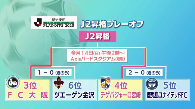 J2昇格へ王手 テゲバジャーロ宮崎「南九州ダービー」を制す|TBS NEWS DIG