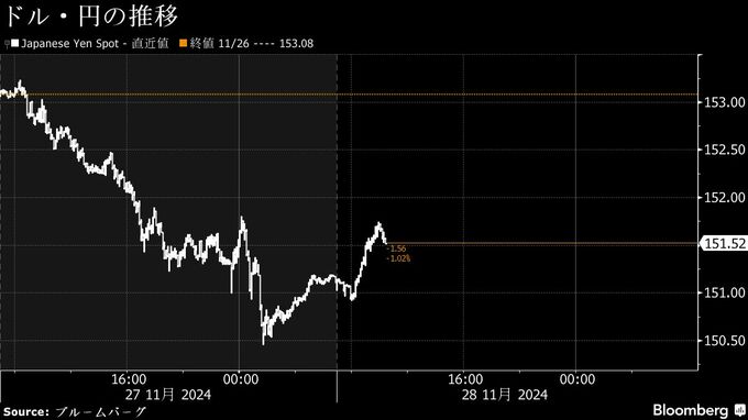 円は対ドルで一時151円台後半に下落、前日急伸の反動や実需ドル買い