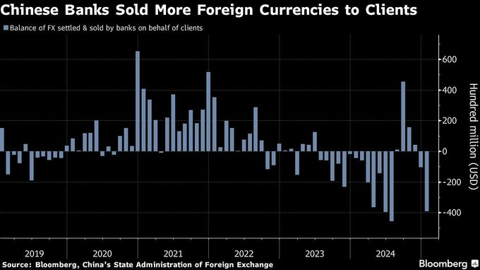 中国からの外貨流出、１月に急加速－トランプ関税で元安懸念