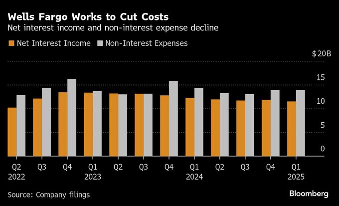 ウェルズ・ファーゴ、１－３月の純金利収入は予想下回る－費用は減少