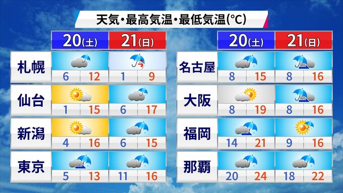 週末は全国的にまとまった雨　あす20日は「異例の暖かさ」に|TBS NEWS DIG