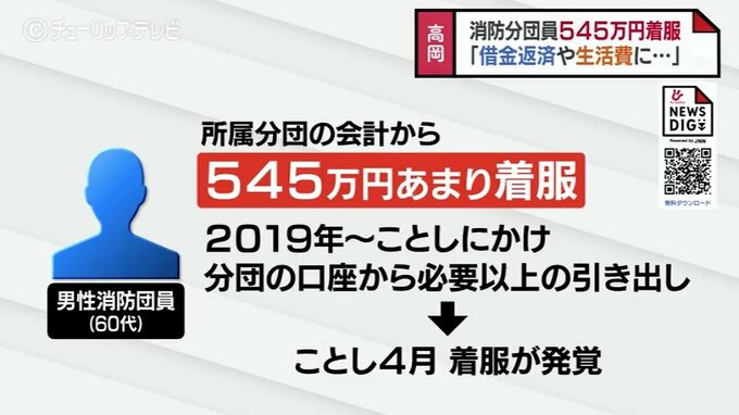 自らの借金返済と生活費に充てたか　高岡市消防団員 545万円着服　富山・高岡市|TBS NEWS DIG