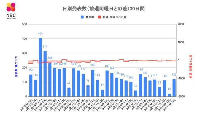 【長崎】120人が新型コロナ陽性 70代女性が死亡　|　長崎のニュース | 天気 | NBC長崎放送