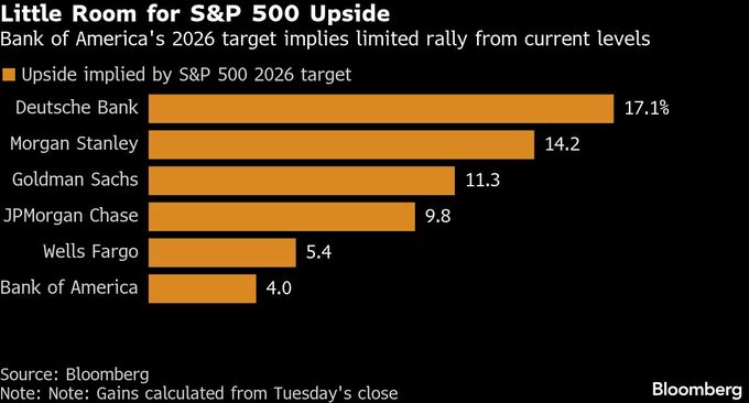 米株、2026年は伸び悩みへ－BofAがS&P500種目標7100の慎重見通し