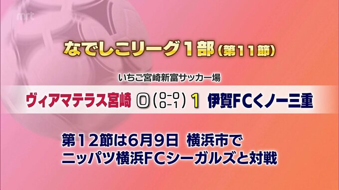 女子サッカーなでしこリーグ1部第11節　ヴィアマテラス宮崎　初黒星　開幕10連勝でストップ　|　MRTニュース ｜ ＭＲＴ宮崎放送