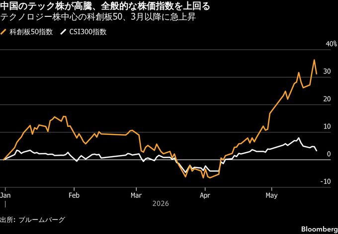 中国、AI期待で急騰する株価監視強める－関係性薄い銘柄も押し上げ