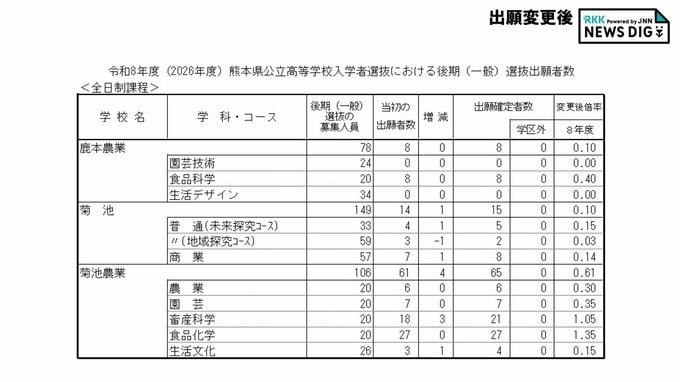鹿本農業0.10倍・菊池0.10倍・菊池農業0.61倍