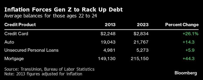 米国の若者、借金漬け深刻に－「破滅的消費」で負債増の一途