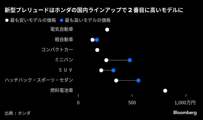 デートカーの魅力、子世代に－ホンダ｢プレリュード｣24年ぶり復活