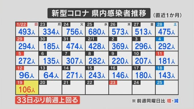 新型コロナ感染者１０６人　３３日ぶりに前週を上回る　山梨県　|　山梨のニュース | ＵＴＹテレビ山梨