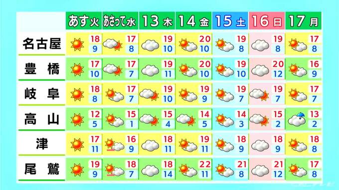 予想最高気温は名古屋･岐阜･津で19℃前後 北風が冷たく夜の冷え込みに注意 愛知･岐阜･三重の天気予報（11/10 昼）　|　名古屋・愛知・岐阜・三重のニュース【CBC news】 | CBC web