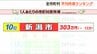 新潟市は10位で、粟島浦村が2位… じゃあ1番豊かな自治体は？「市町村民所得ランキング」新潟県　|　新潟のニュース・天気｜BSN NEWS｜BSN新潟放送