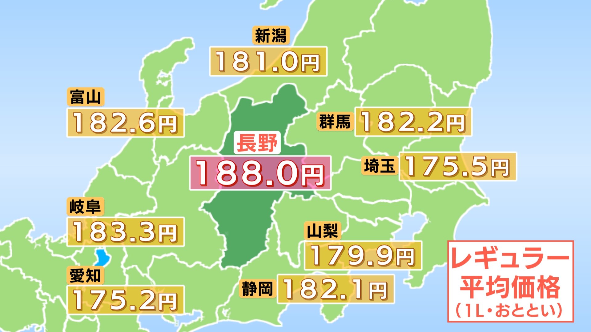 長野県内の今週のガソリン価格 レギュラー188.0円 前週より値下がりも