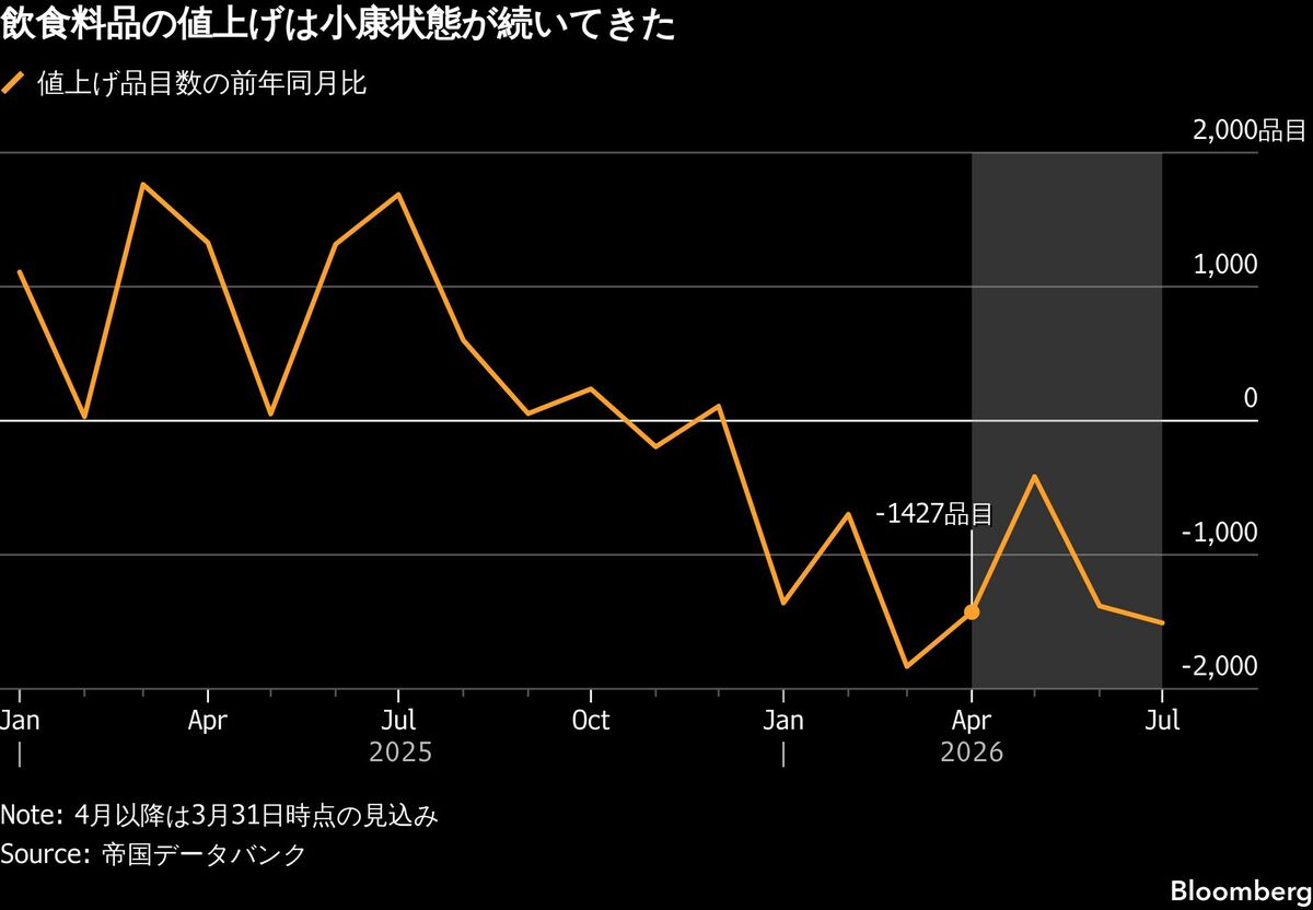中東混乱で食品値上げラッシュ､早ければ夏の可能性-帝国データバンク