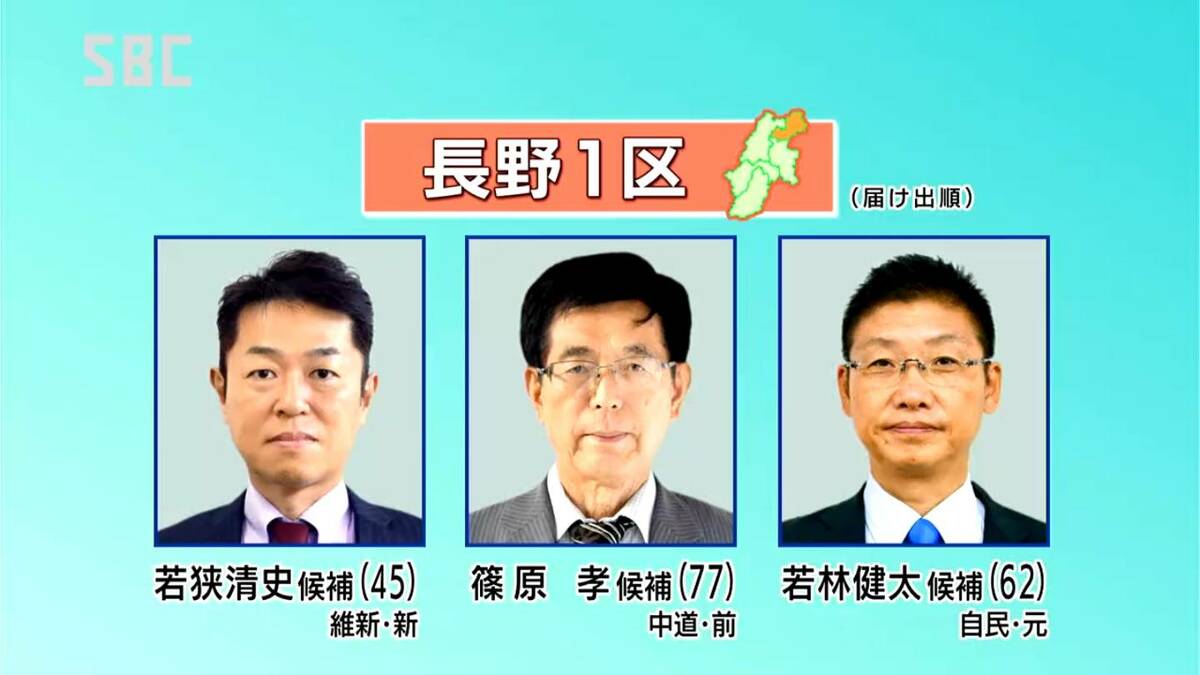 維新新人・中道前職・自民元職3氏の訴えは【衆議院選挙長野1区】「中央集権からの脱却」「農林水産業の活性化を」「ポテンシャル引き出し地域に活力」  （ＳＢＣ信越放送）｜ｄメニューニュース（NTTドコモ）