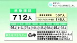 新型コロナ 高知県内で新たに712人感染確認 2人死亡 クラスター6件 | 高知のニュース・天気|KUTV NEWS | KUTVテレビ高知